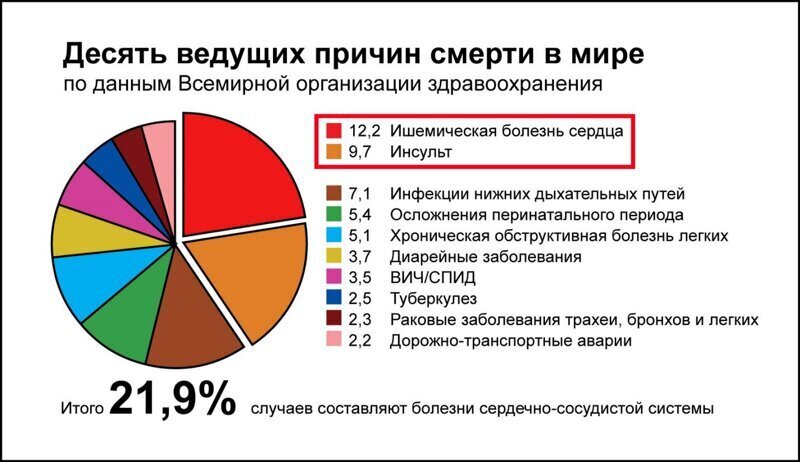 Статистика смертности в России от легочных заболеваний в 2019-20 годах