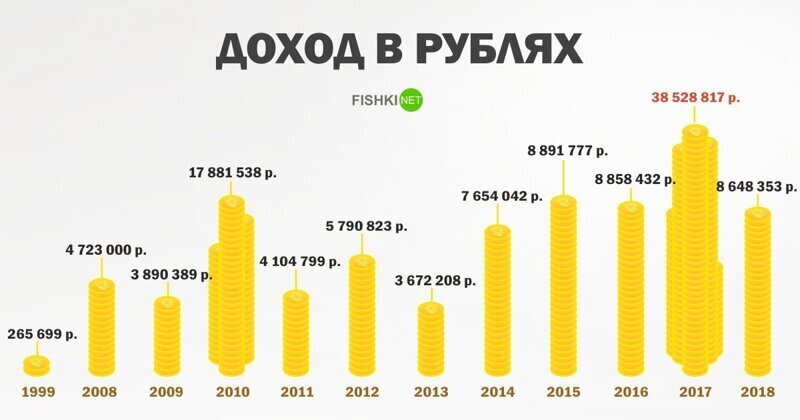 Как росло благосостояние Владимира Путина с 1999 года