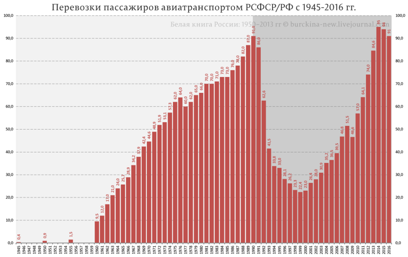 Разбираю ложь Марии Захаровой о недоступности авиаперелетов в СССР