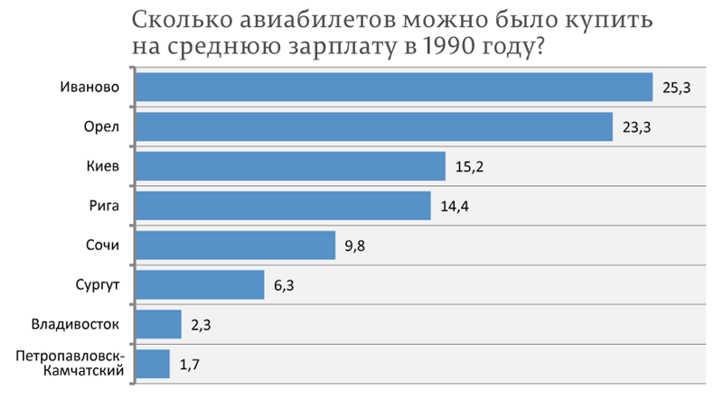 Разбираю ложь Марии Захаровой о недоступности авиаперелетов в СССР