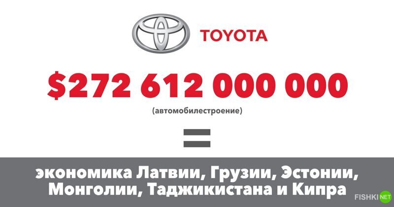 Toyota Motor $272 612 000 000 (Автомобилестроение)