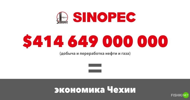 Sinopec $414 649 000 000 (Добыча и переработка нефти и газа)