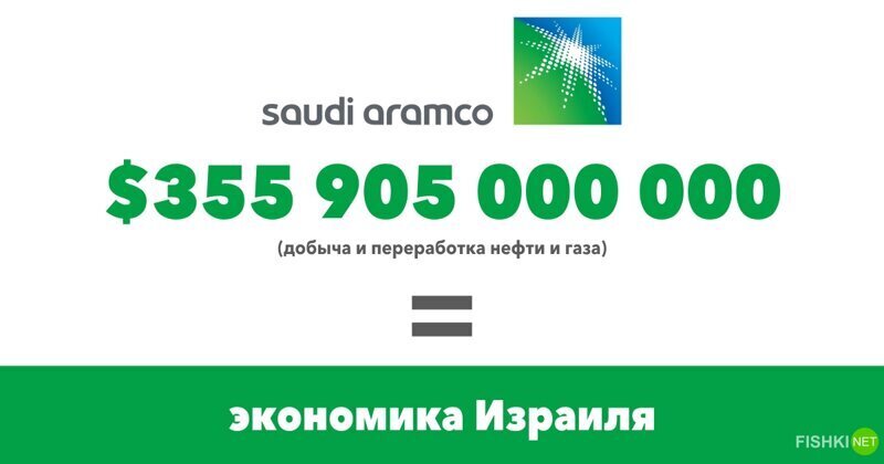 Saudi Aramco $355 905 000 000 (Добыча и переработка нефти и газа)