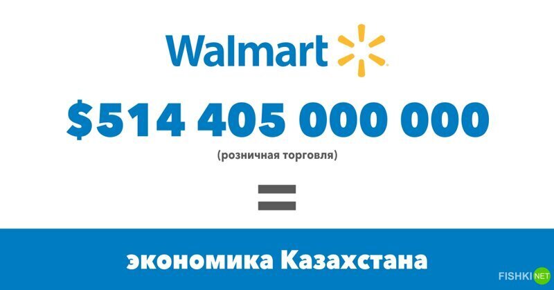 Walmart $514 405 000 000 (Розничная торговля) 
