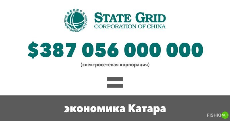 State Grid Corporation of China $387 056 000 000 (Электросетевая корпорация)
