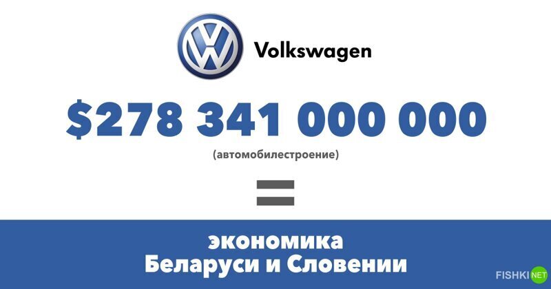 Volkswagen $278 341 000 000 (Автомобилестроение)