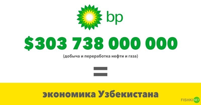 BP $303 738 000 000 (Добыча и переработка нефти и газа)