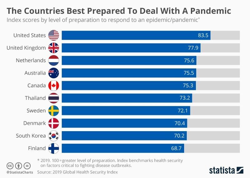 4. США лучше всего подготовлены к пандемии
