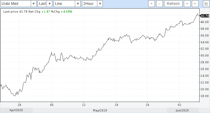 Курс нефть рбк. Нефть Urals. Нефть марки Urals. График нефти Юралс за год.