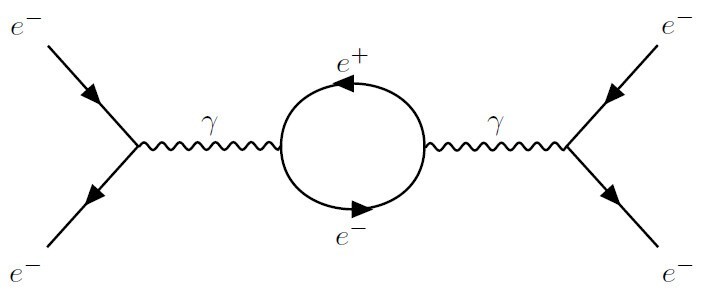 В теории поля можно было бы просто взять «возмущающий член» теории поля, который включает эти взаимодействия (термин возмущение является своего рода сценарием взаимодействия одной частицы в теории поля). С возмущающим членом связана диаграмма Фейнман