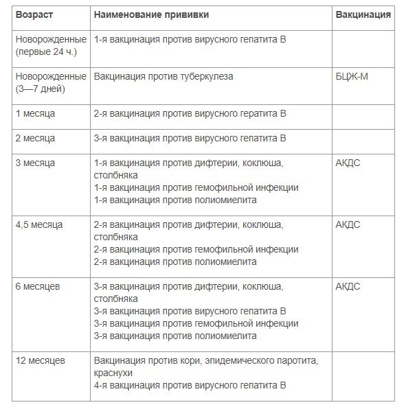 Национальный календарь прививок детей до года