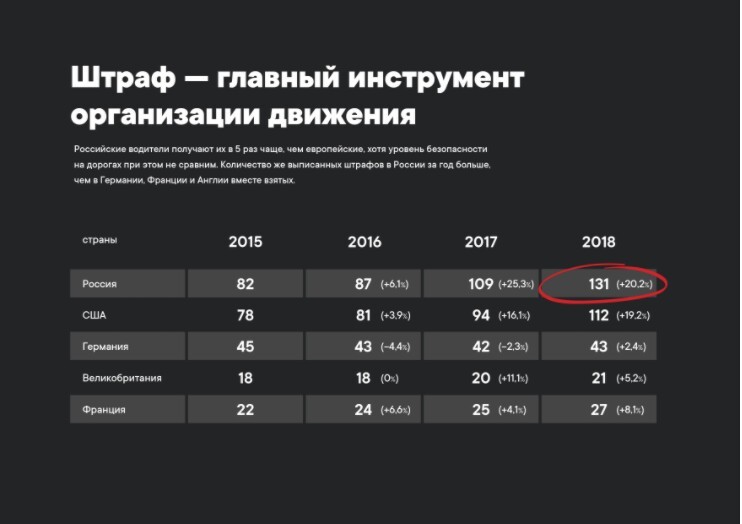 Причины смерти на российских дорогах: разбор официальной статистики