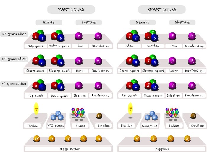 Частицы Стандартной модели и их суперсимметричные аналоги. Но если суперсимметрии не обнаружится при всех энергиях, то теория струн ошибочна