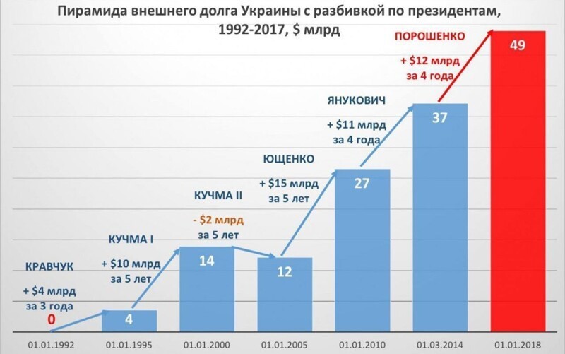Если после первого майдана внешний государственный долг Украины вырос за год с 15 до 32 миллиардов долларов, то после второго он вырос с 52 до 77 миллиардов долларов.