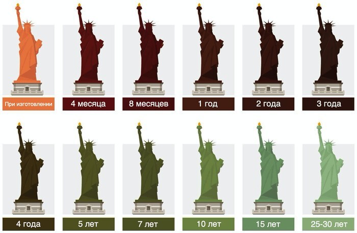  Как со временем менялся цвет Статуи Свободы