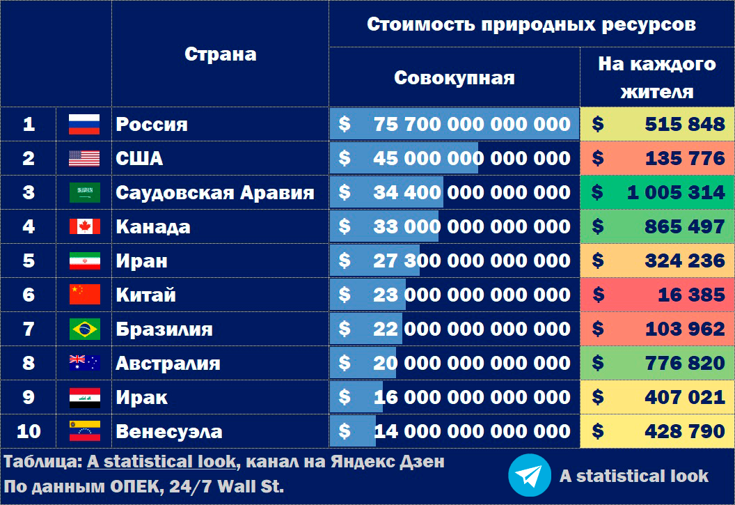 Россия самая богатая Страна в мире. Список наиболее богатых прирлдных ресурсами стран.