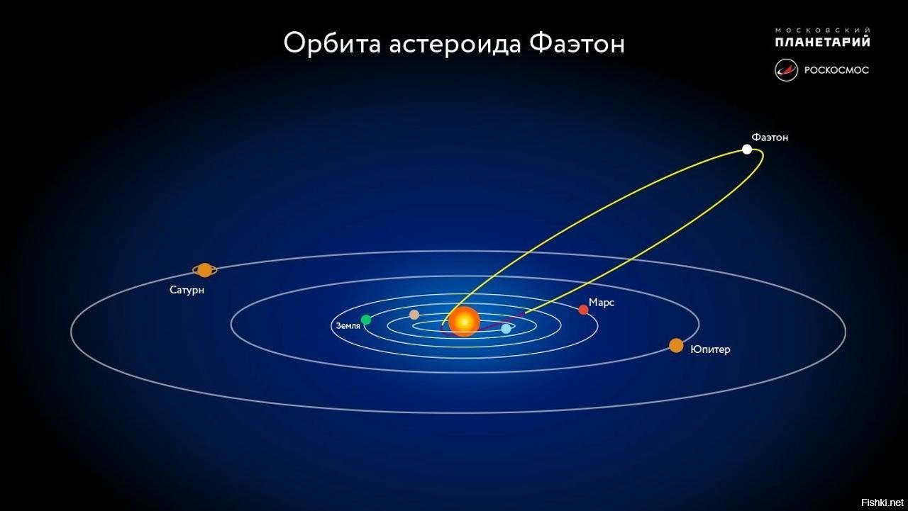 Орбитами планет называют. Пояс астероидов Планета Фаэтон. Фаэтон Планета солнечной системы. Фотон Планета. 3200 Фаэтон.