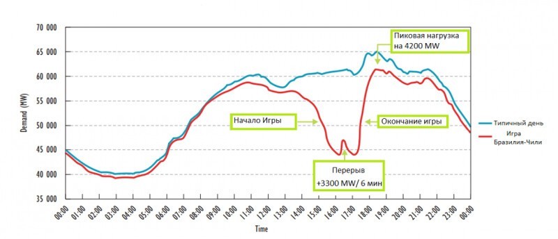 График  постоянно изменяющегося потребления энергии принято называть «пилой  потребления».