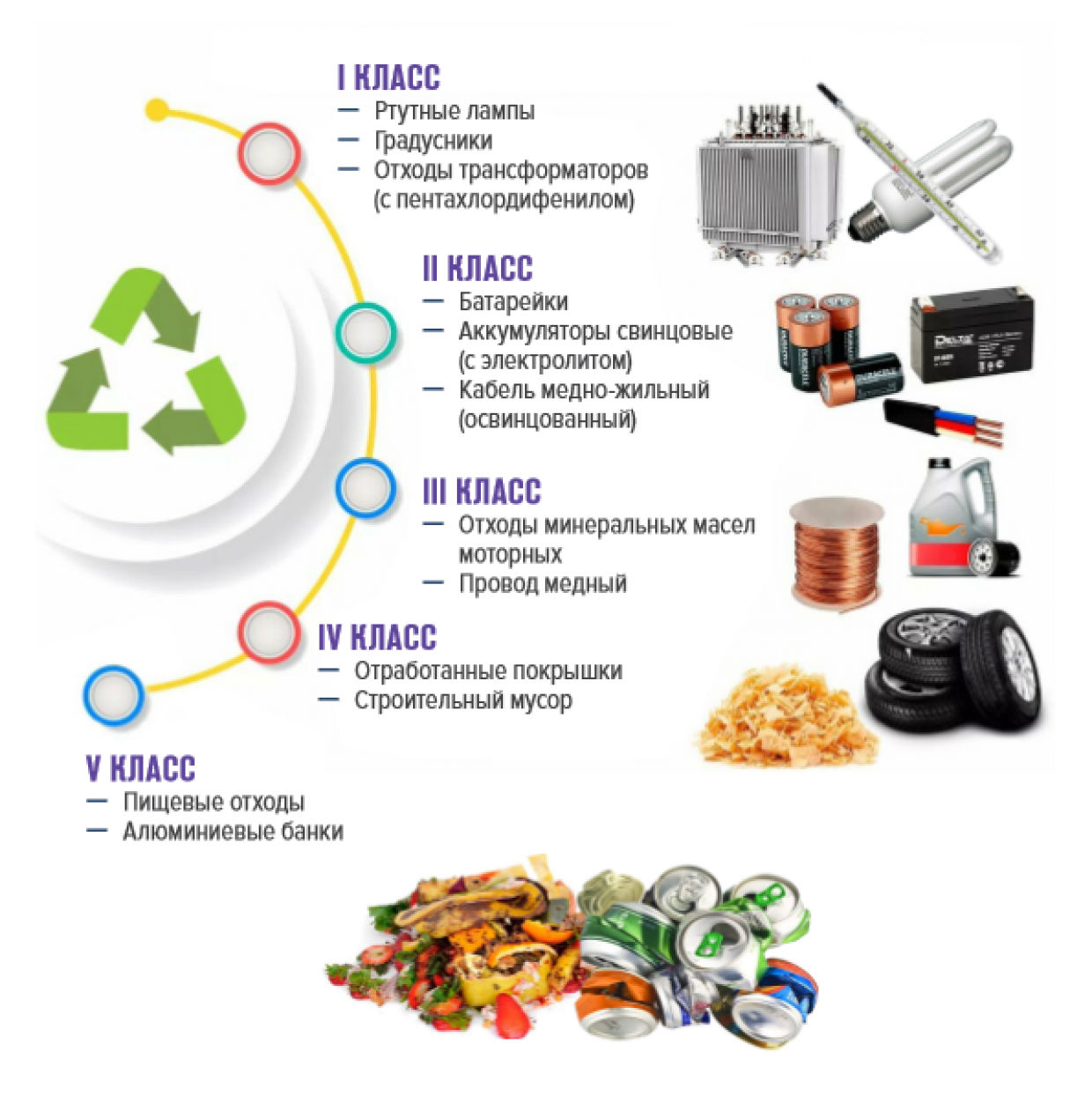 Сбор неопасных отходов. Переработка пищевых отходов. Использование пищевых отходов. Технологии переработки пищевых отходов.