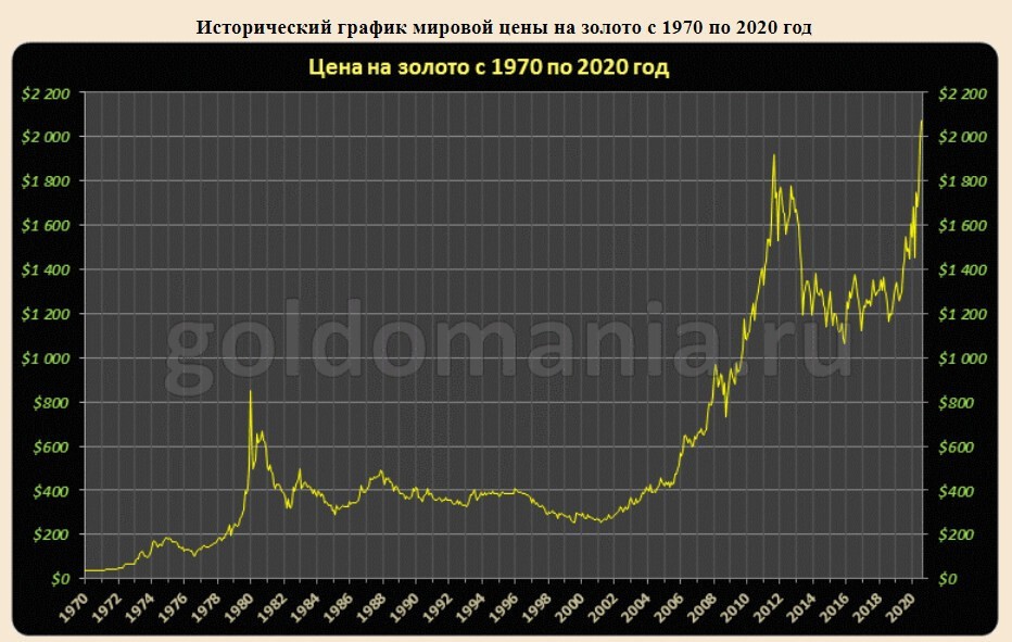Золото график в долларах за год. График золота с 1970 года. График роста золота. График золота за 10 лет. Курс золота.