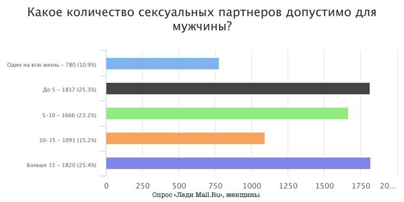 6% российских женщин сбились со счета, вспоминая о количестве мужчин до брака