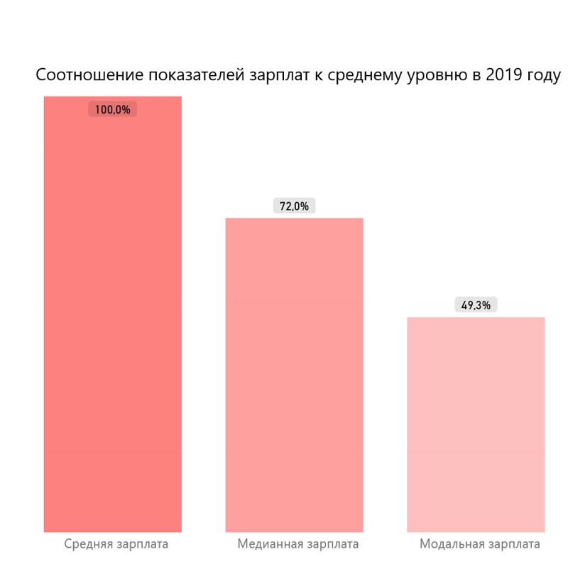 Самая распространенная заработная плата в России и насколько она ниже средней?