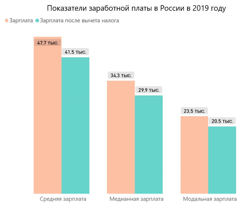 Самая распространенная заработная плата в России и насколько она ниже средней?