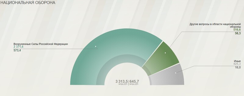 национальная оборона  3313,5 
