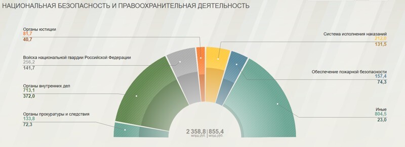 национальная безопасность – 2358,8