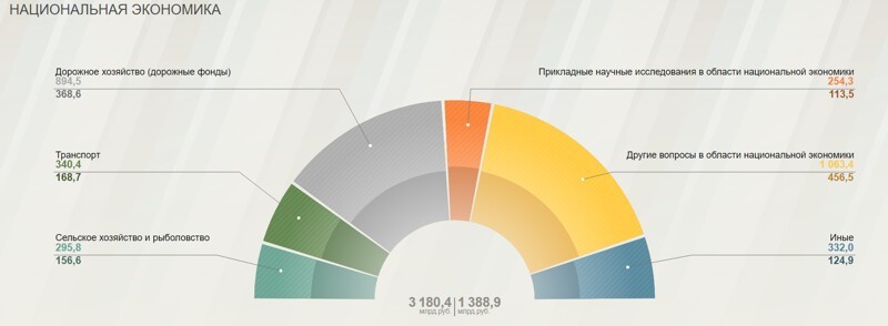 национальную экономику (дороги, транспорт, сельское хозяйство и т.п.) 3180,4
