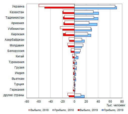 Жители каких стран составляют большинство российских иммигрантов