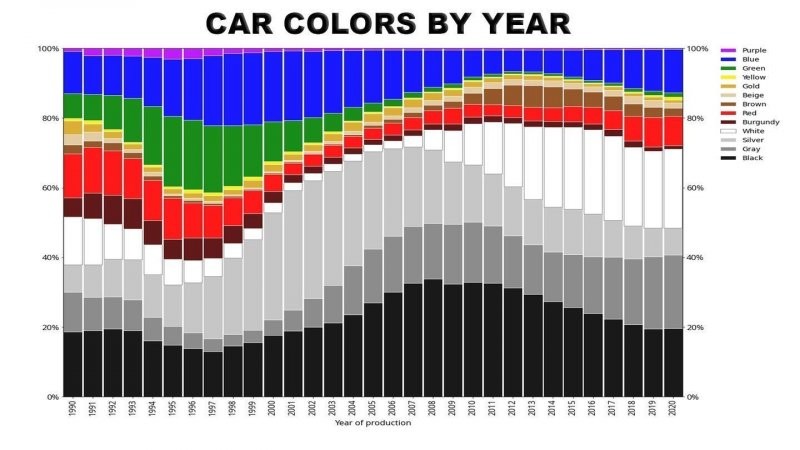 «Скучные» оттенки нынче в моде: самые популярные цвета автомобилей за последние 30 лет