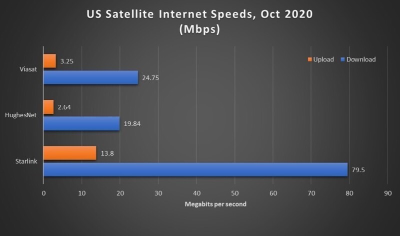 Первые впечатления о спутниковом интернет-сервисе Starlink от SpaceX  