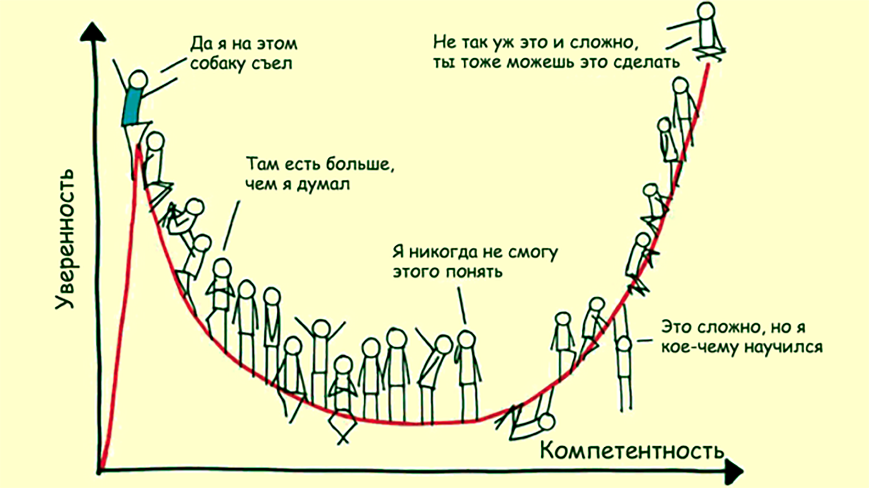 Эффект даннинга крюгера что это такое. Эффект Даннинга Крюгера. Эффект Даннинга кр.гера. Эфекут Данинга Крюгера. Кривая знаний и уверенности.