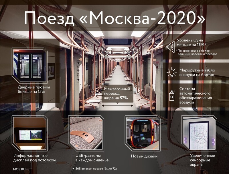 Первые поезда «Москва-2020» запущены в начале октября. Они имеют ряд преимуществ: