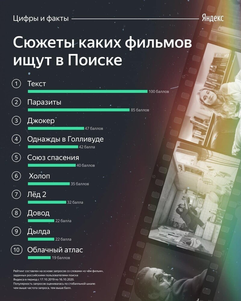 Сюжетами каких фильмов пользователи Яндекса больше всего интересовались за последний год
