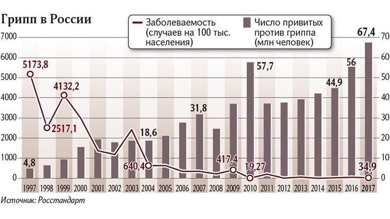 Победа над гриппом в России