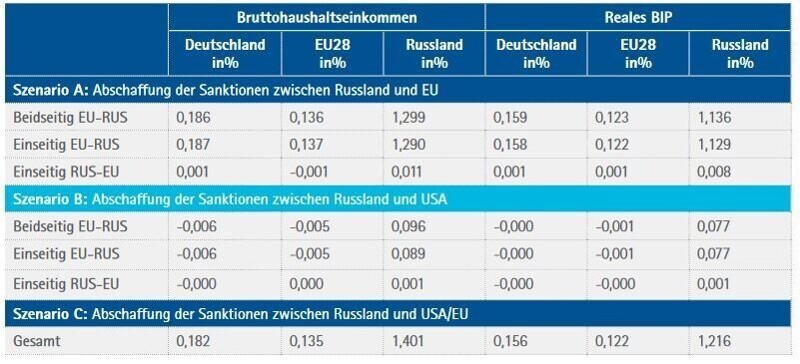 Изменение валового дохода домохозяйств (Bruttohaushalteinkommen) и ВВП (BIP) в случае отмены санкций - для  Германии, ЕС28 и России, в%