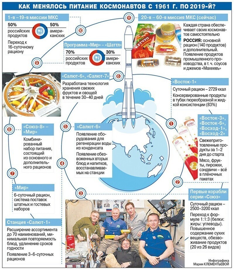 Тюбики — прошлый век: как космическая еда поменялась со времен СССР