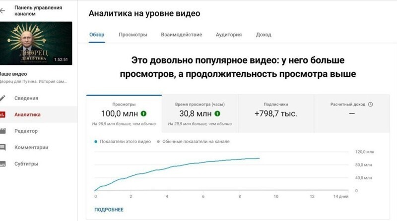 Сколько человек посмотрело расследование Навального?