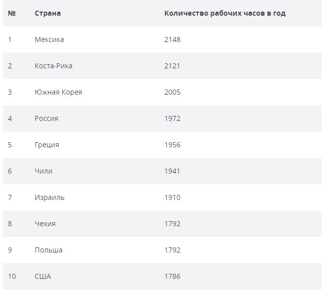 В каких странах мира работают меньше всего, а в каких — больше всего