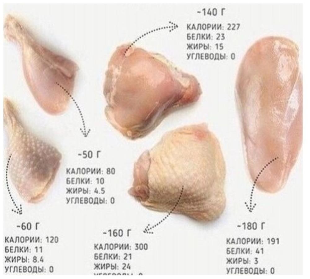 Курицы 1 грамм. Вес куриной голени 1 шт. Сколько весит одна куриная голень. Бедро куриное вареное калорийность. Куриная ножка без кожи калорийность.