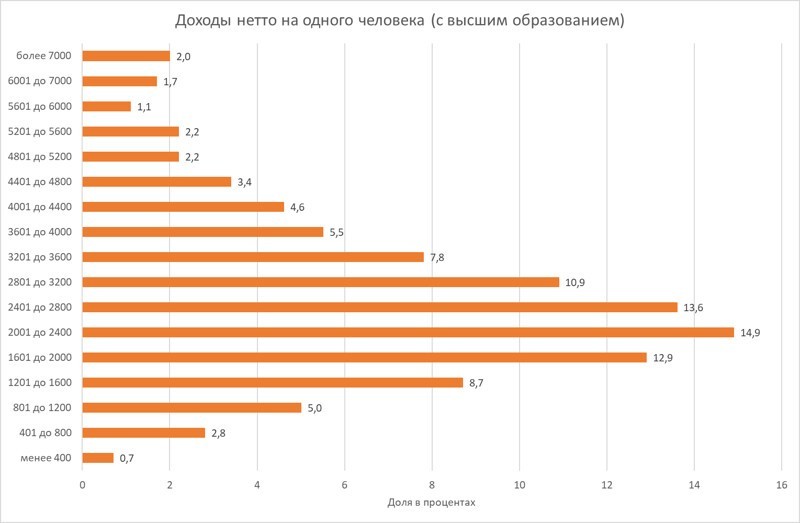 Реальные доходы в Германии