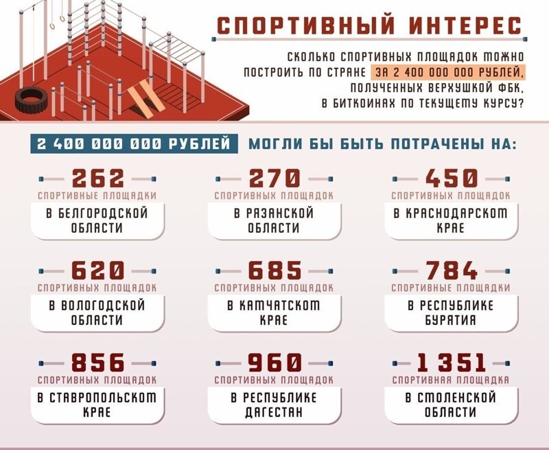 Вместо того, чтобы тратить полученные на биткоин-кошелек 2,4 млрд рублей на себя, Навальный и Волков могли построить.