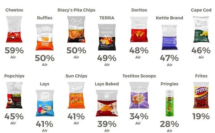 Процент воздуха на пакет чипсов некоторых фирм