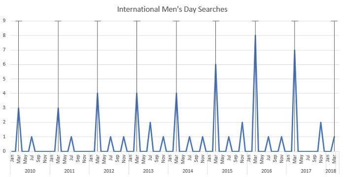 График поискового запроса "Международный мужской день" каждый год 8-го марта, в Международный женский день