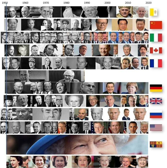 Руководители разных стран за время правления Елизаветы II