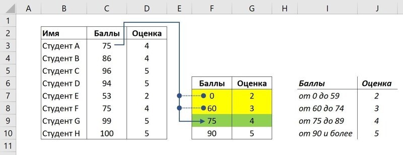 ВПР и ИСТИНА: Вычисление оценок, комиссий и т.д. в Excel