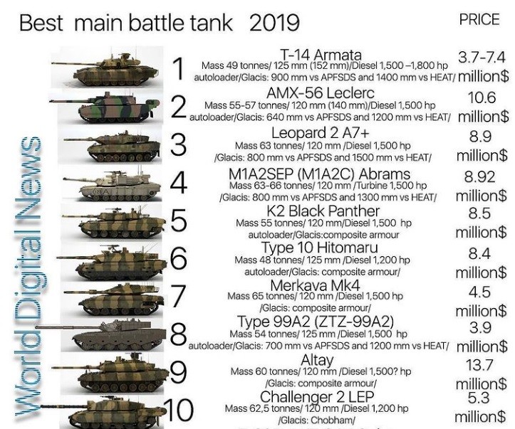 В США посчитали "Армату" самым мощным танком в мире