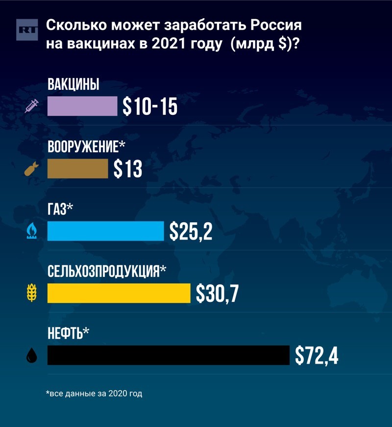 Названа возможная выручка России от продаж «Спутника V»